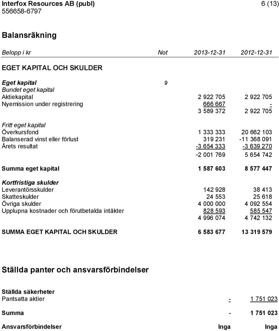 Summa eget kapital 1 587 603 8 577 447 Kortfristiga skulder Leverantörsskulder 142 928 38 413 Skatteskulder 24 553 25 618 Övriga skulder 4 000 000 4 092 554 Upplupna kostnader och förutbetalda