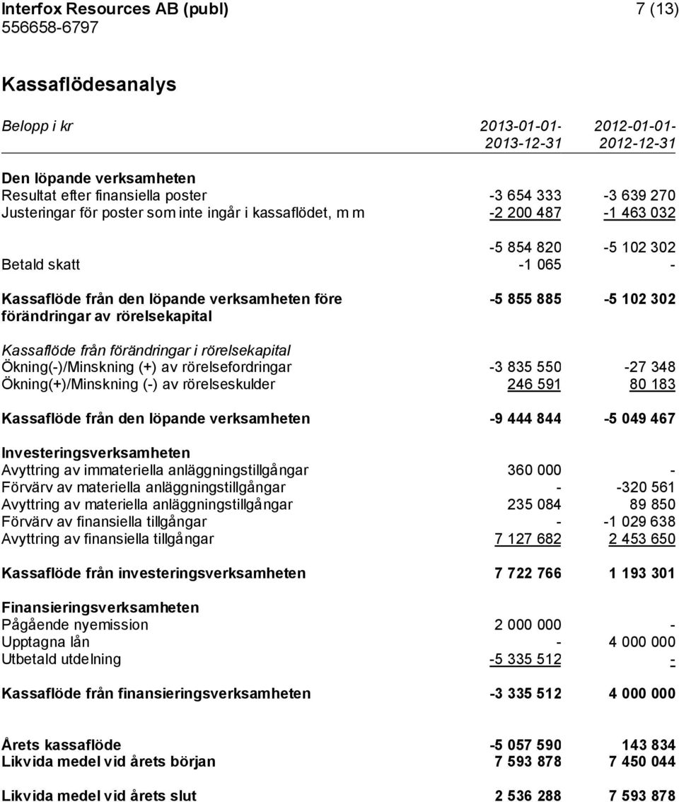 av rörelsekapital Kassaflöde från förändringar i rörelsekapital Ökning(-)/Minskning (+) av rörelsefordringar -3 835 550-27 348 Ökning(+)/Minskning (-) av rörelseskulder 246 591 80 183 Kassaflöde från