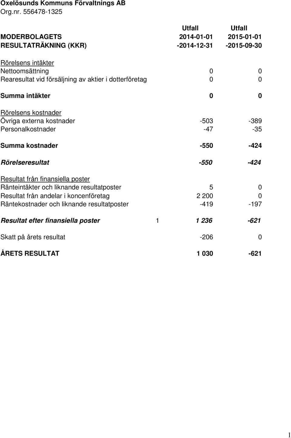 försäljning av aktier i dotterföretag 0 0 Summa intäkter 0 0 Rörelsens kostnader Övriga externa kostnader -503-389 Personalkostnader -47-35 Summa kostnader -550-424