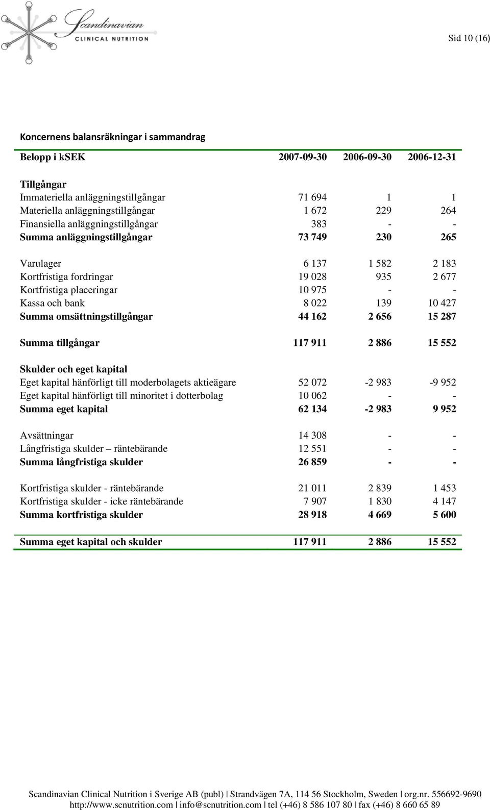 bank 8 022 139 10 427 Summa omsättningstillgångar 44 162 2 656 15 287 Summa tillgångar 117 911 2 886 15 552 Skulder och eget kapital Eget kapital hänförligt till moderbolagets aktieägare 52 072-2