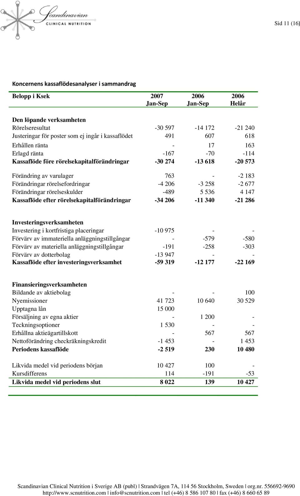 rörelsefordringar -4 206-3 258-2 677 Förändringar rörelseskulder -489 5 536 4 147 Kassaflöde efter rörelsekapitalförändringar -34 206-11 340-21 286 Investeringsverksamheten Investering i kortfristiga