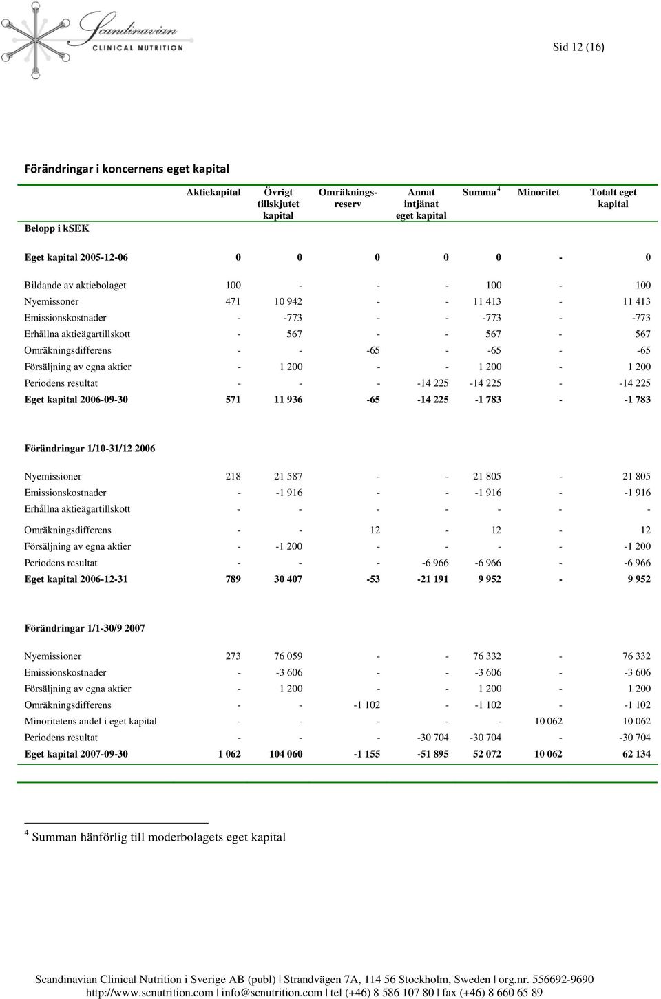 567-567 Omräkningsdifferens - - -65 - -65 - -65 Försäljning av egna aktier - 1 200 - - 1 200-1 200 Periodens resultat - - - -14 225-14 225 - -14 225 Eget kapital -09-30 571 11 936-65 -14 225-1 783 -