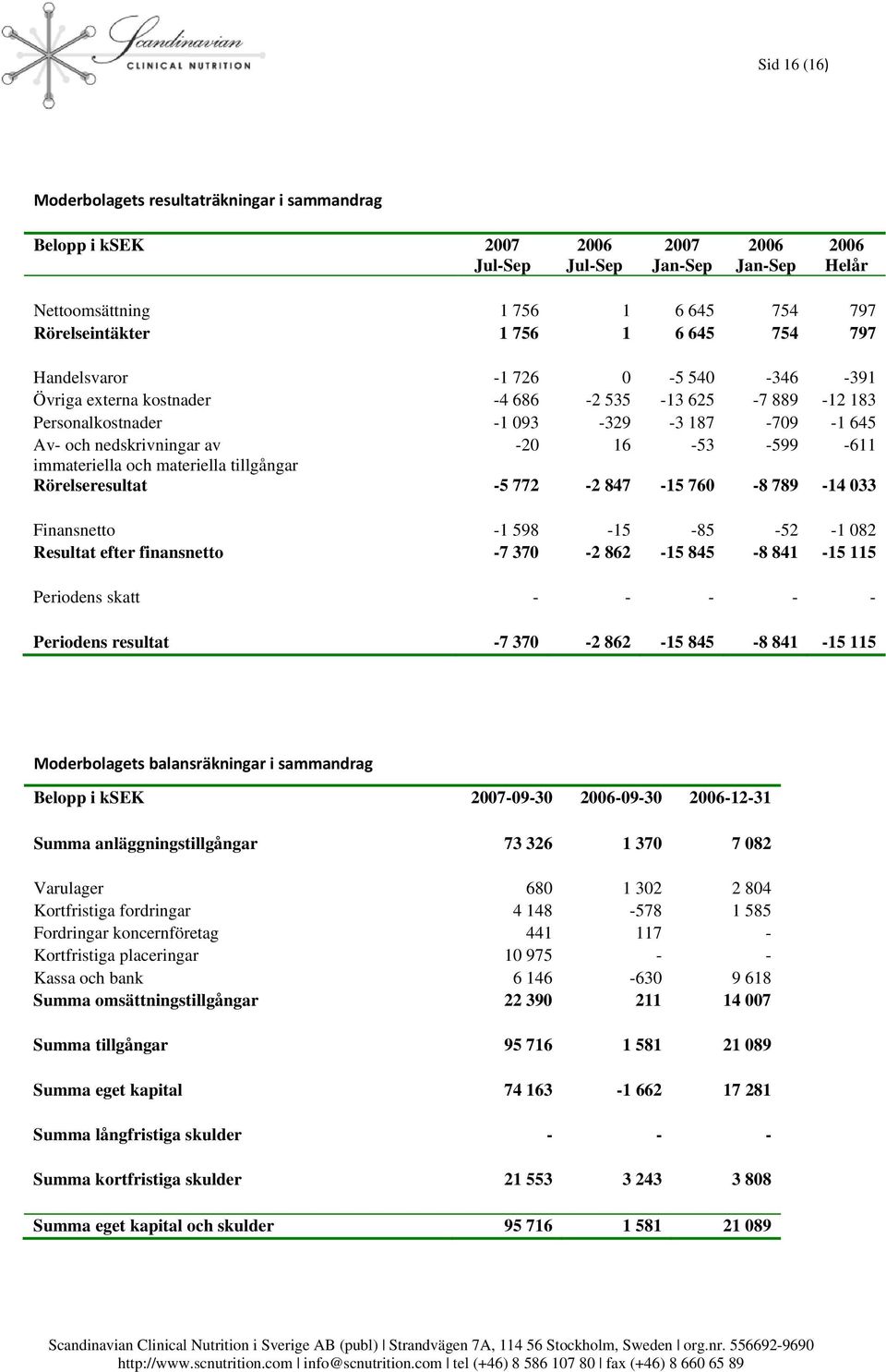 och materiella tillgångar Rörelseresultat -5 772-2 847-15 760-8 789-14 033 Finansnetto -1 598-15 -85-52 -1 082 Resultat efter finansnetto -7 370-2 862-15 845-8 841-15 115 Periodens skatt - - - - -