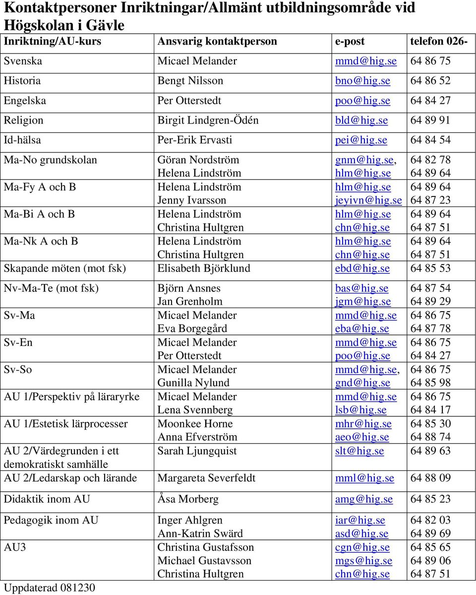 se 64 84 54 Ma-No grundskolan Göran Nordström Helena Lindström gnm@hig.se, hlm@hig.se 64 82 78 64 89 64 Ma-Fy A och B Helena Lindström hlm@hig.se 64 89 64 Jenny Ivarsson jeyivn@hig.