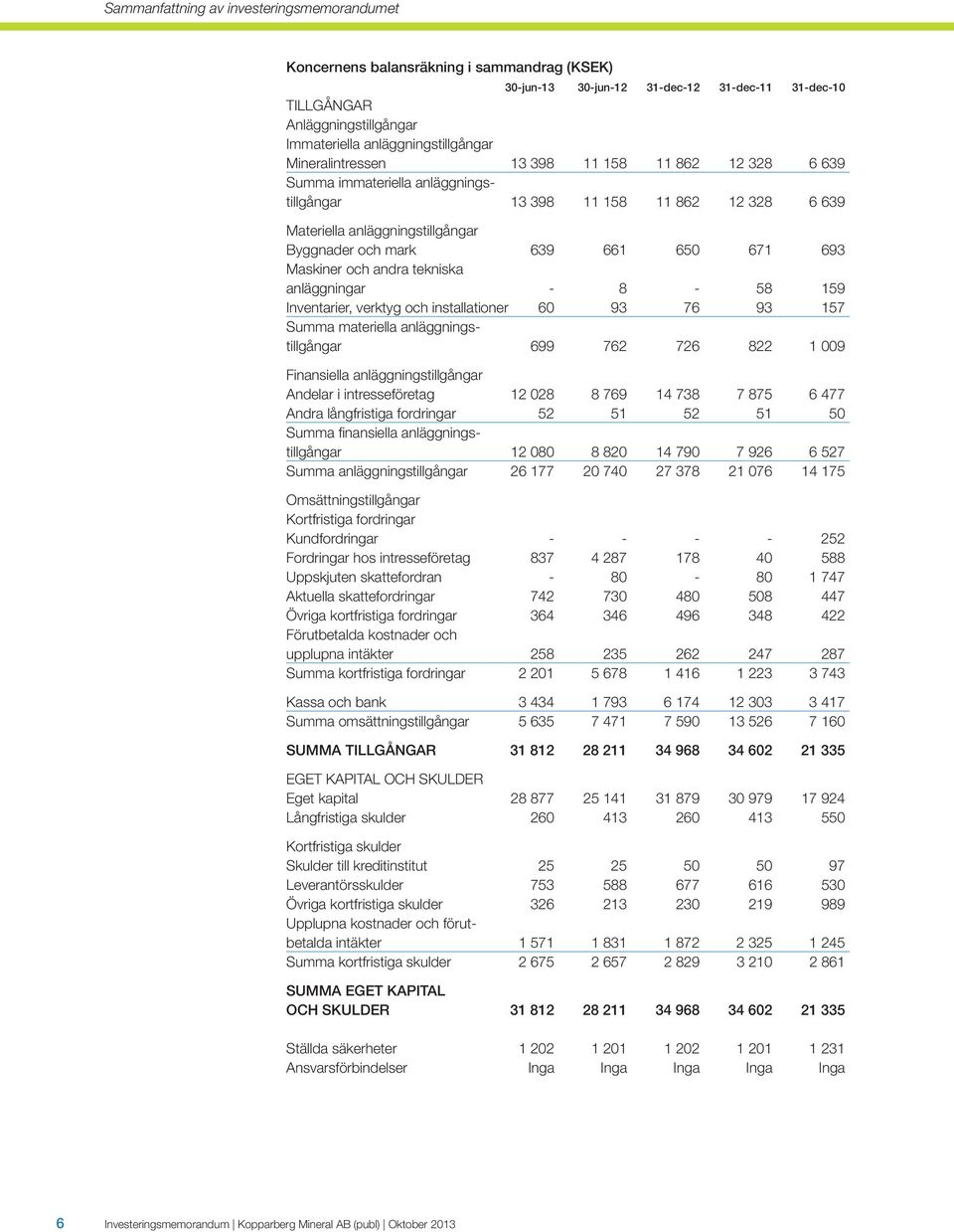639 661 650 671 693 Maskiner och andra tekniska anläggningar - 8-58 159 Inventarier, verktyg och installationer 60 93 76 93 157 Summa materiella anläggningstillgångar 699 762 726 822 1 009