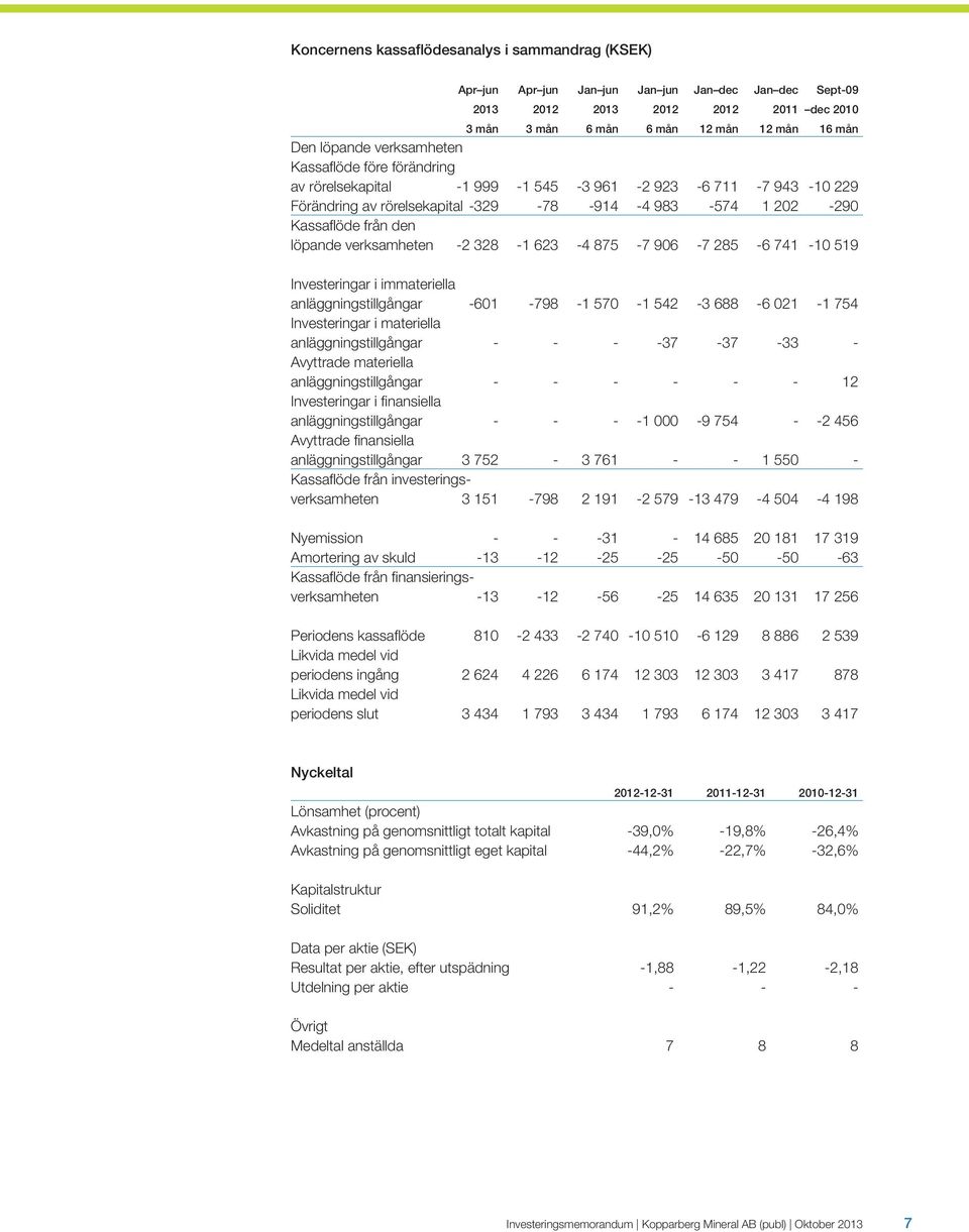 verksamheten -2 328-1 623-4 875-7 906-7 285-6 741-10 519 Investeringar i immateriella anläggningstillgångar -601-798 -1 570-1 542-3 688-6 021-1 754 Investeringar i materiella anläggningstillgångar -