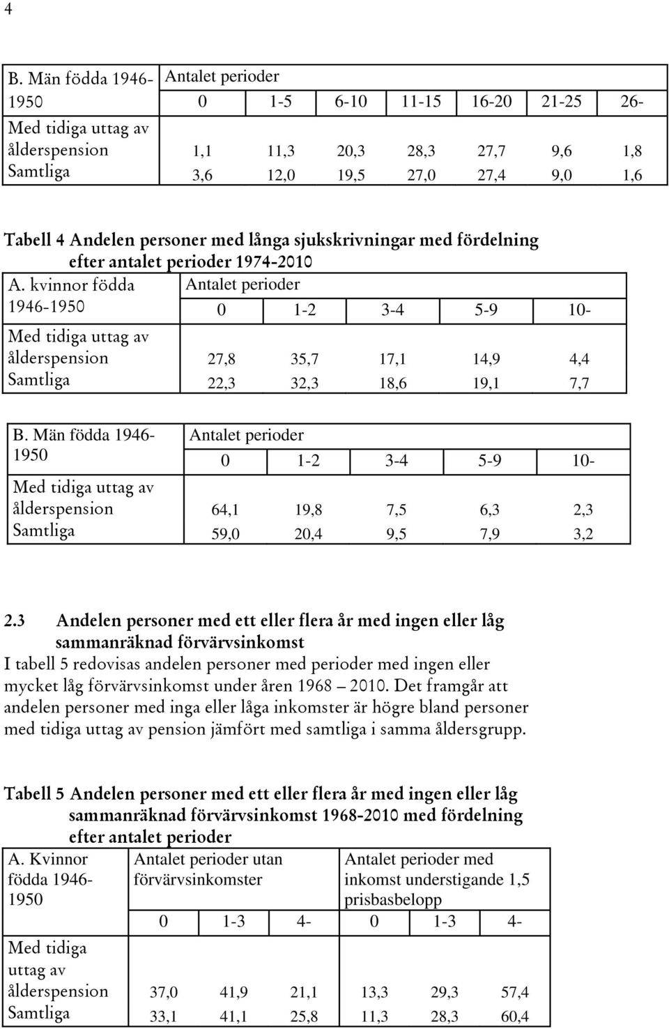 Män födda 1946- ålderspension 64,1 19,8 7,5 6,3 2,3 Samtliga 59,0 20,4 9,5 7,9 3,2 2.