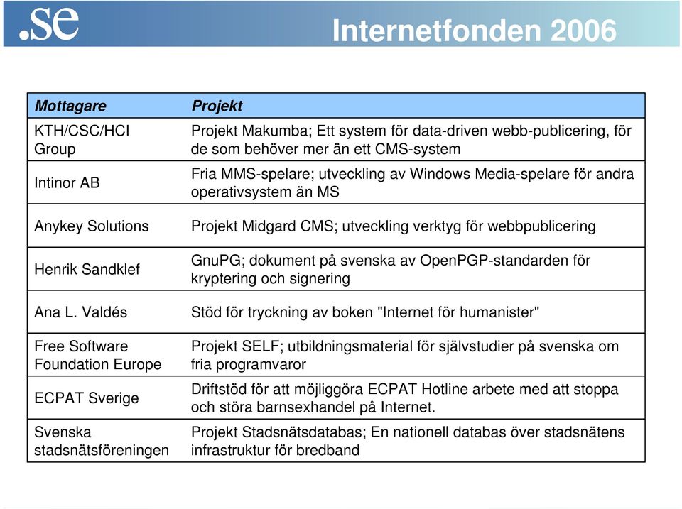 MMS-spelare; utveckling av Windows Media-spelare för andra operativsystem än MS Projekt Midgard CMS; utveckling verktyg för webbpublicering GnuPG; dokument på svenska av OpenPGP-standarden för