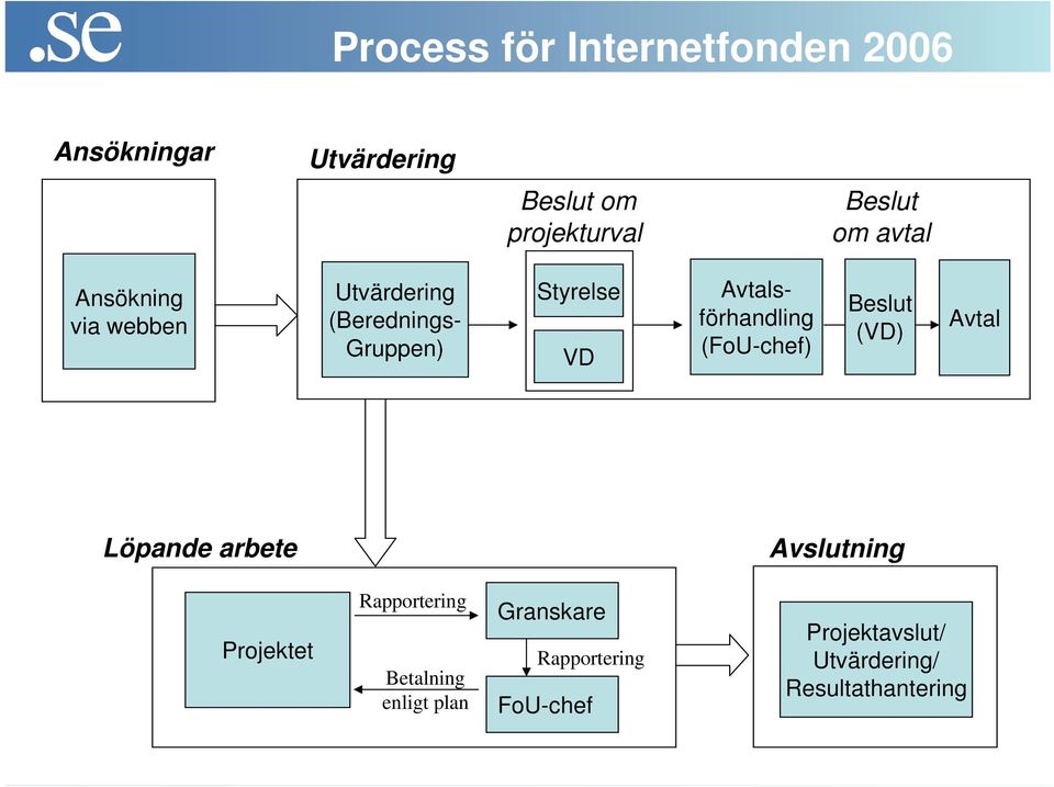 (VD) Avtal Löpande arbete Avslutning Projektet Rapportering Betalning enligt plan Granskare