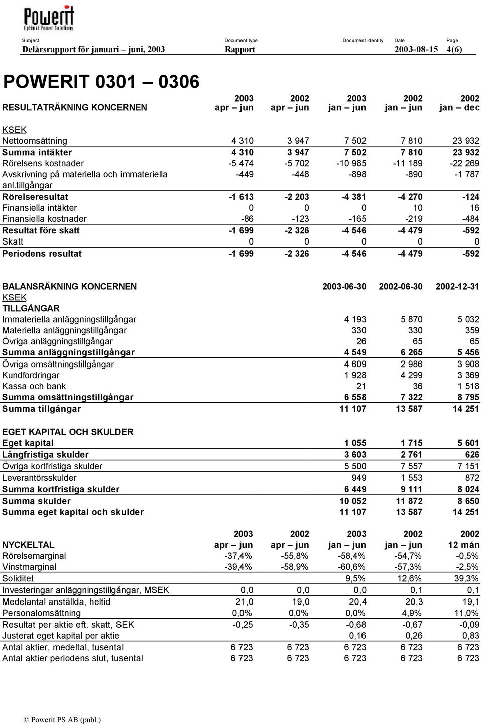 tillgångar Rörelseresultat -1 613-2 203-4 381-4 270-124 Finansiella intäkter 0 0 0 10 16 Finansiella kostnader -86-123 -165-219 -484 Resultat före skatt -1 699-2 326-4 546-4 479-592 Skatt 0 0 0 0 0