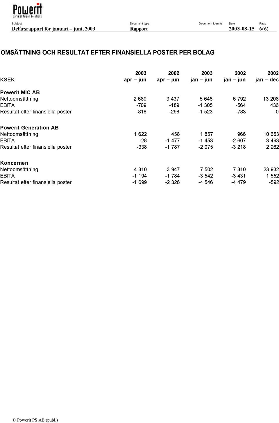 -1 523-783 0 Powerit Generation AB Nettoomsättning 1 622 458 1 857 966 10 653 EBITA -28-1 477-1 453-2 607 3 493 Resultat efter finansiella poster -338-1 787-2