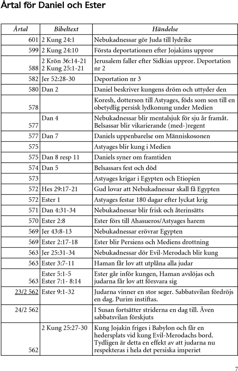 Deportation nr 2 580 Dan 2 Daniel beskriver kungens dröm och uttyder den 578 577 Dan 4 Koresh, dotterson till Astyages, föds som son till en obetydlig persisk lydkonung under Medien Nebukadnessar