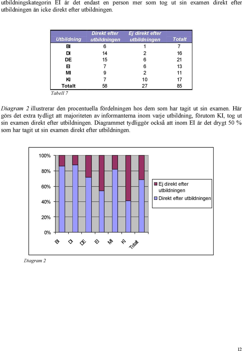 procentuella fördelningen hos dem som har tagit ut sin examen.