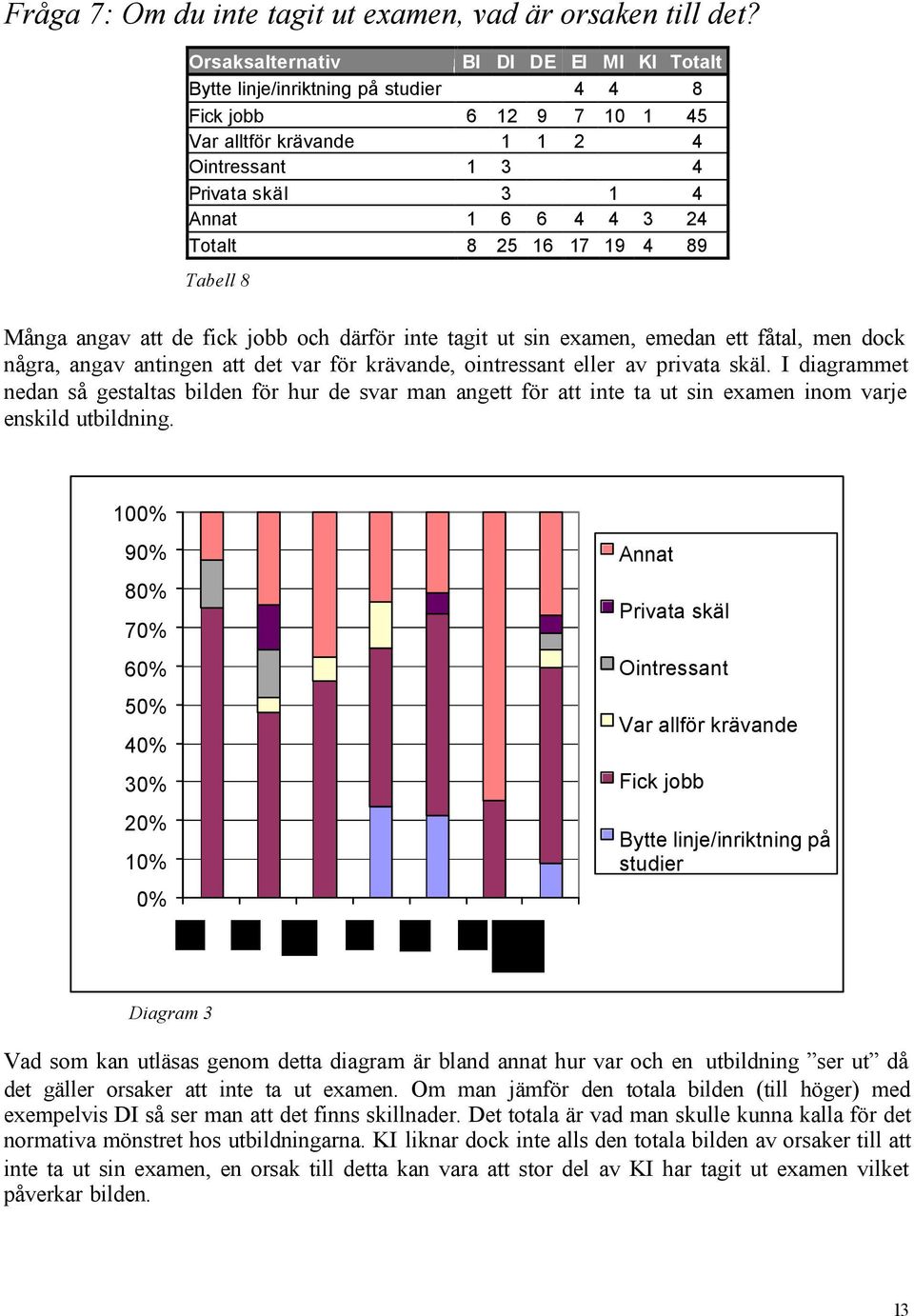 Totalt 8 25 16 17 19 4 89 Tabell 8 Många angav att de fick jobb och därför inte tagit ut sin examen, emedan ett fåtal, men dock några, angav antingen att det var för krävande, ointressant eller av