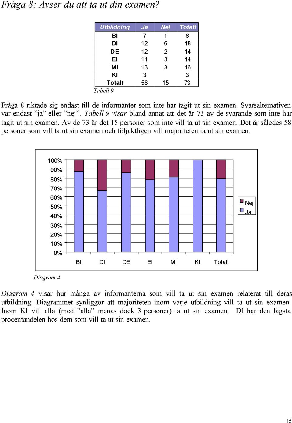 Svarsalternativen var endast ja eller nej. Tabell 9 visar bland annat att det är 73 av de svarande som inte har tagit ut sin examen. Av de 73 är det 15 personer som inte vill ta ut sin examen.