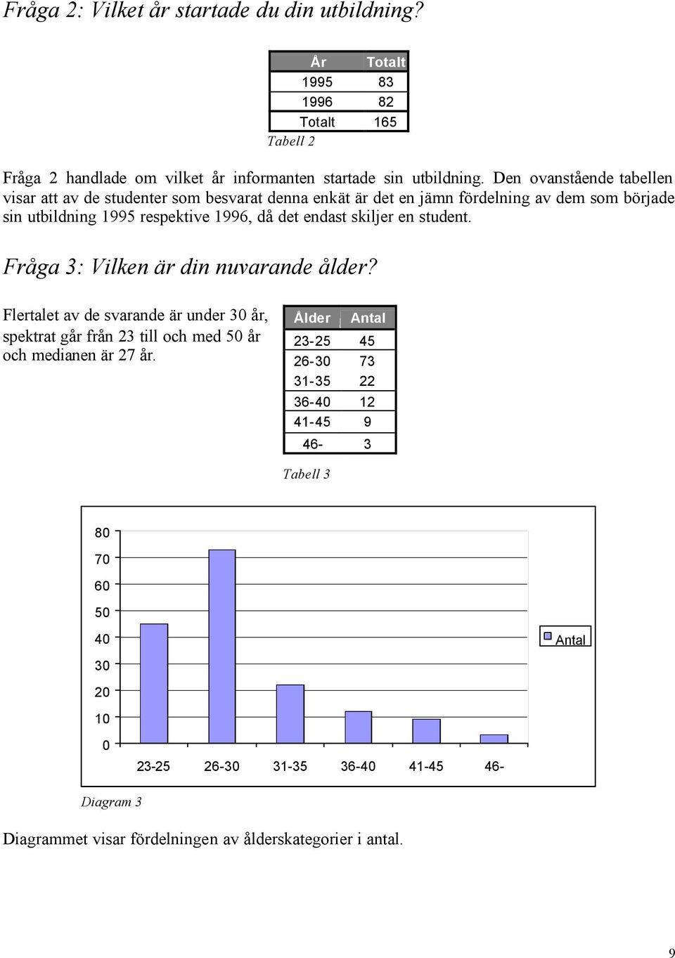 skiljer en student. Fråga 3: Vilken är din nuvarande ålder? Flertalet av de svarande är under 30 år, spektrat går från 23 till och med 50 år och medianen är 27 år.