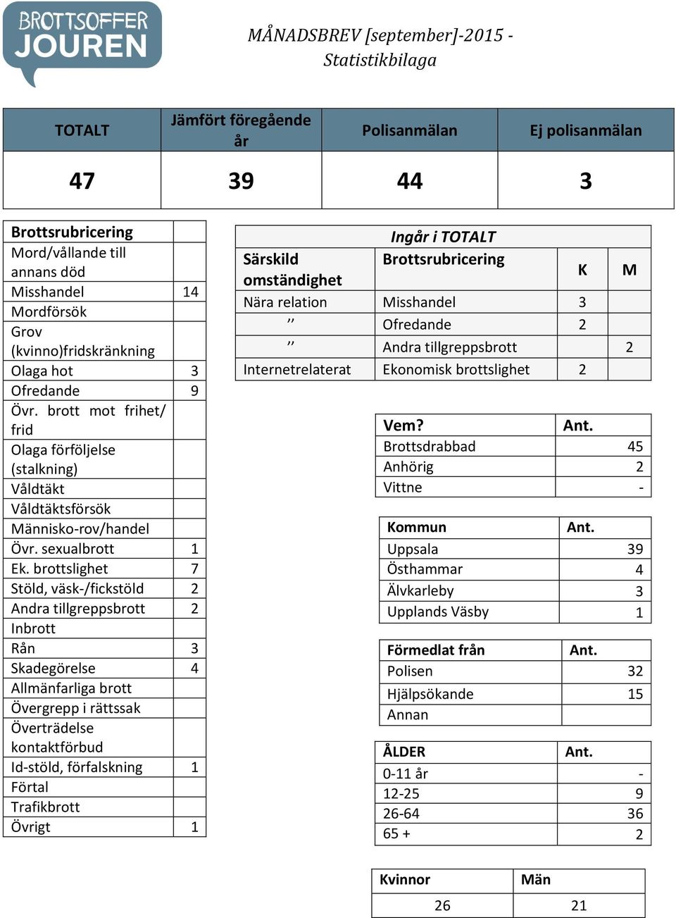 brottslighet 7 Stöld, väsk-/fickstöld 2 Andra tillgreppsbrott 2 Inbrott Rån 3 Skadegörelse 4 Allmänfarliga brott Övergrepp i rättssak Överträdelse kontaktförbud Id-stöld, förfalskning 1 Förtal