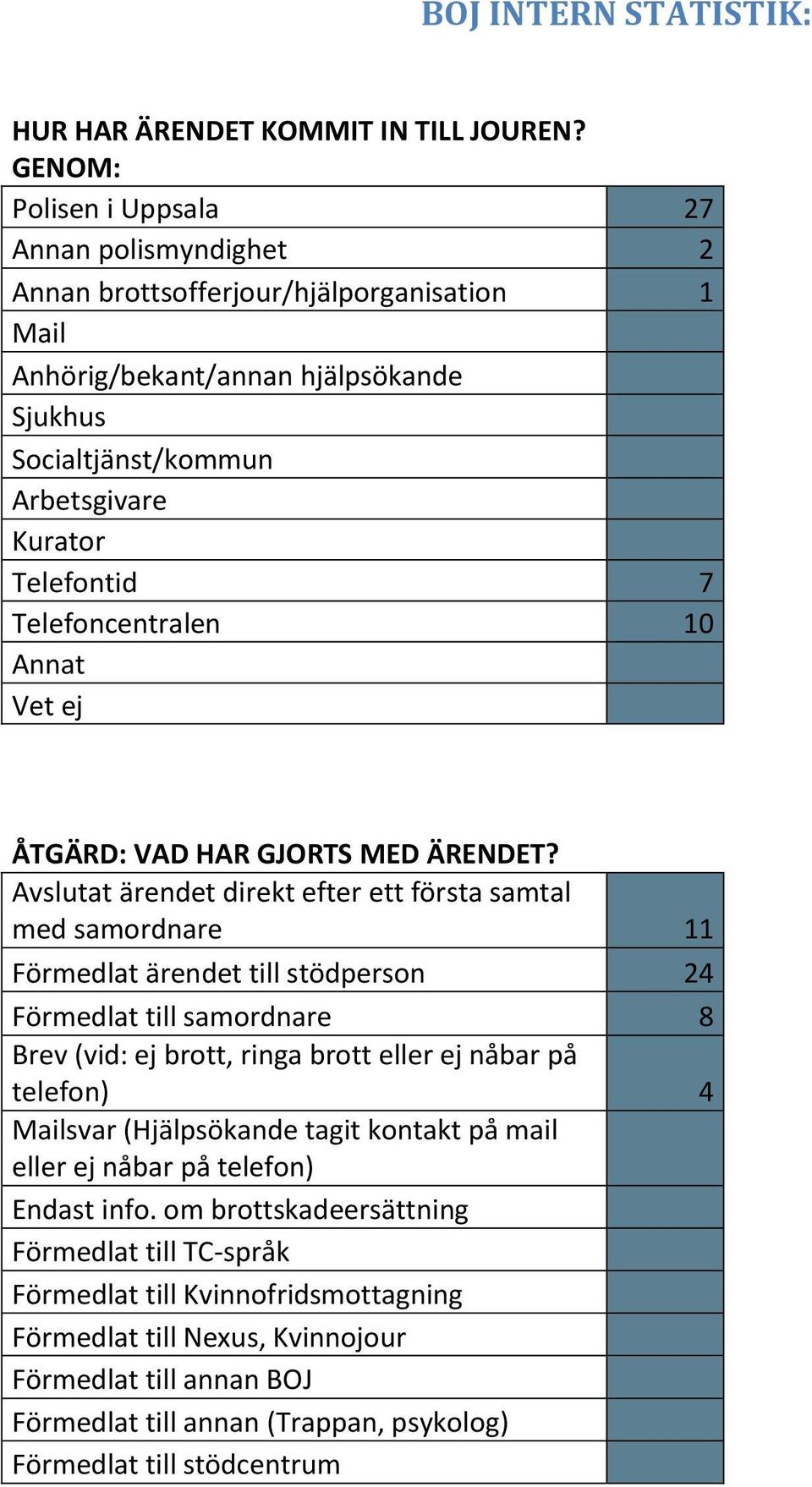 Telefoncentralen 10 Annat Vet ej ÅTGÄRD: VAD HAR GJORTS MED ÄRENDET?