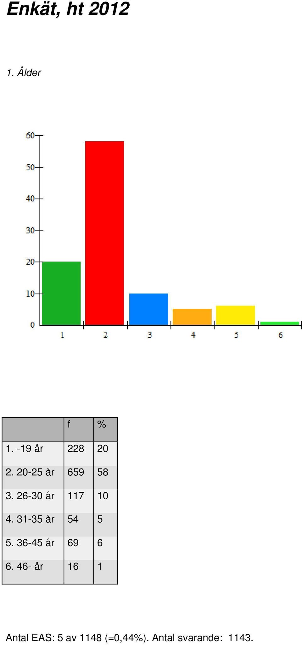 31-35 år 54 5 5. 36-45 år 69 6 6.