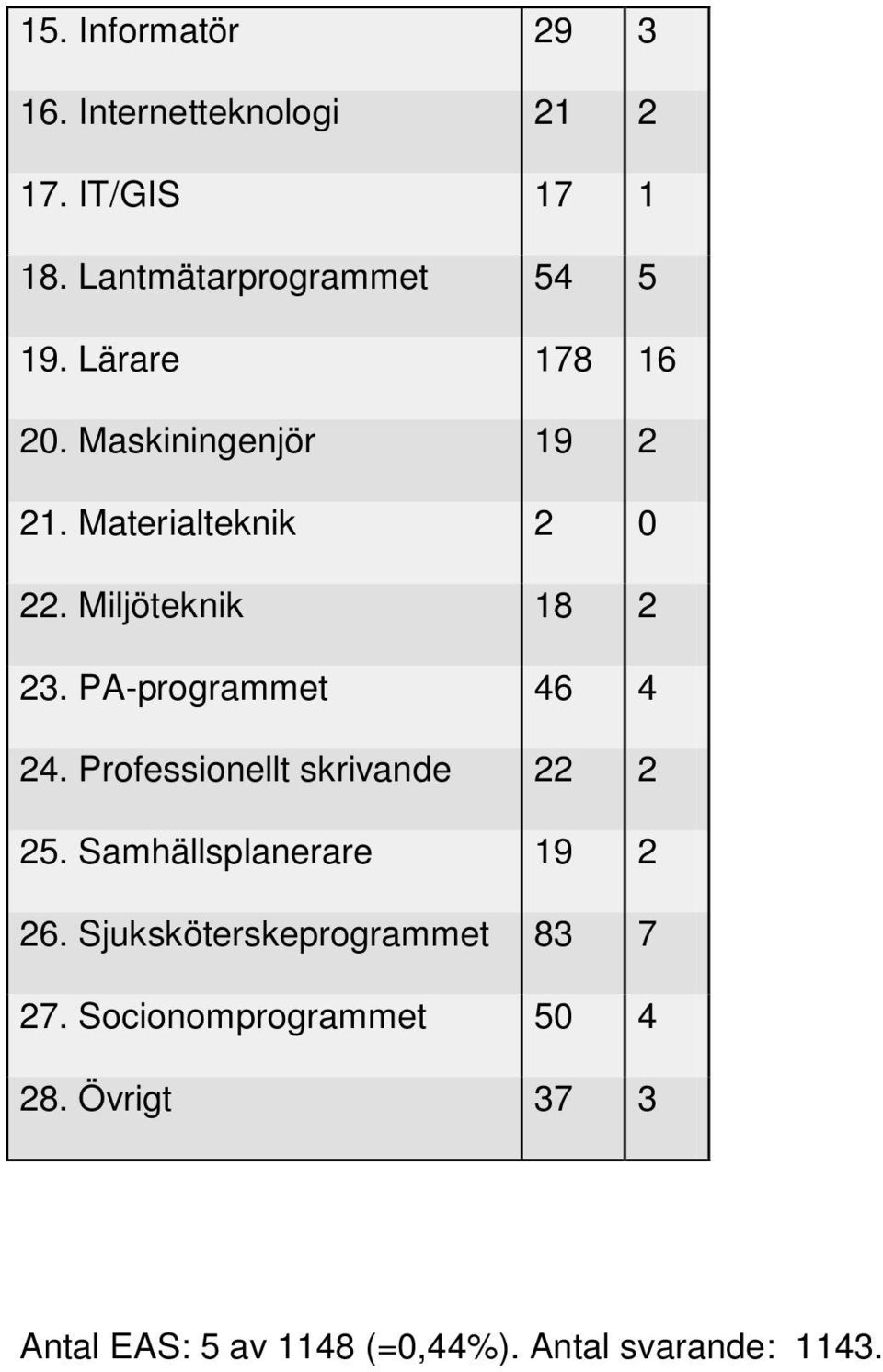 PA-programmet 46 4 24. Professionellt skrivande 22 2 25. Samhällsplanerare 19 2 26.