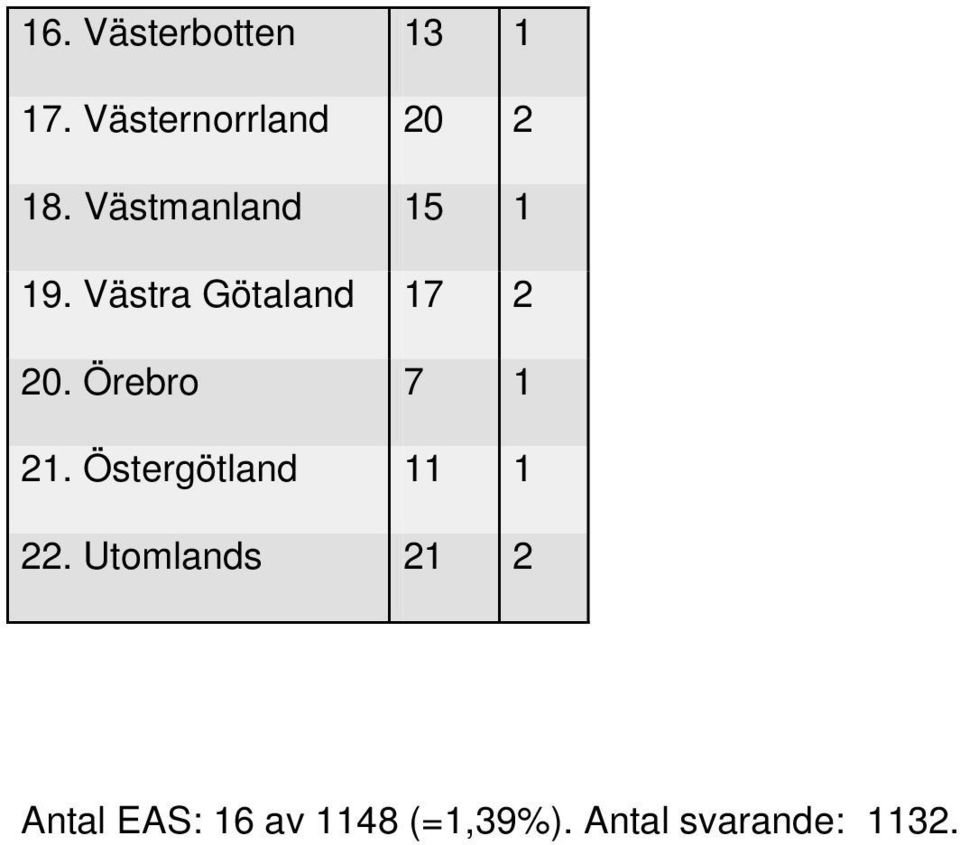 Örebro 7 1 21. Östergötland 11 1 22.