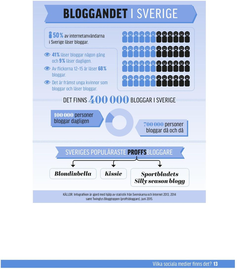DET FINNS 400 000 BLOGGAR I SVERIGE 100 000 personer bloggar dagligen 700 000 personer bloggar då och då SVERIGES POPULÄRASTE PROFFSBLOGGARE