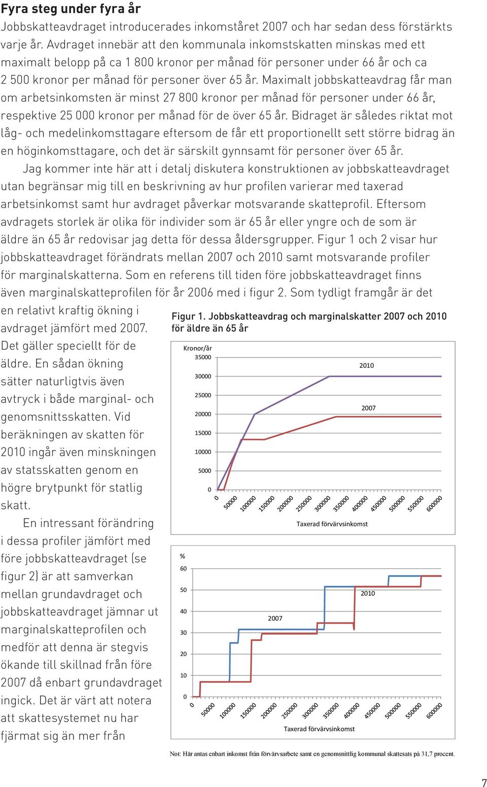 Maximalt jobbskatteavdrag får man om arbetsinkomsten är minst 27 800 kronor per månad för personer under 66 år, respektive 25 000 kronor per månad för de över 65 år.