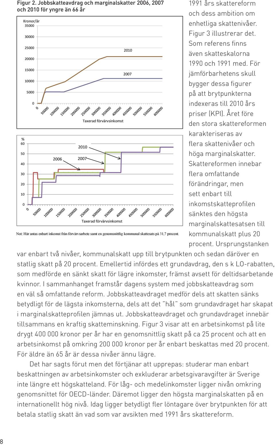 2007 40 30 20 10 0 Taxerad förvärvsinkomst Not: Här antas enbart inkomst från förvärvsarbete samt en genomsnittlig kommunal skattesats på 31,7 procent.