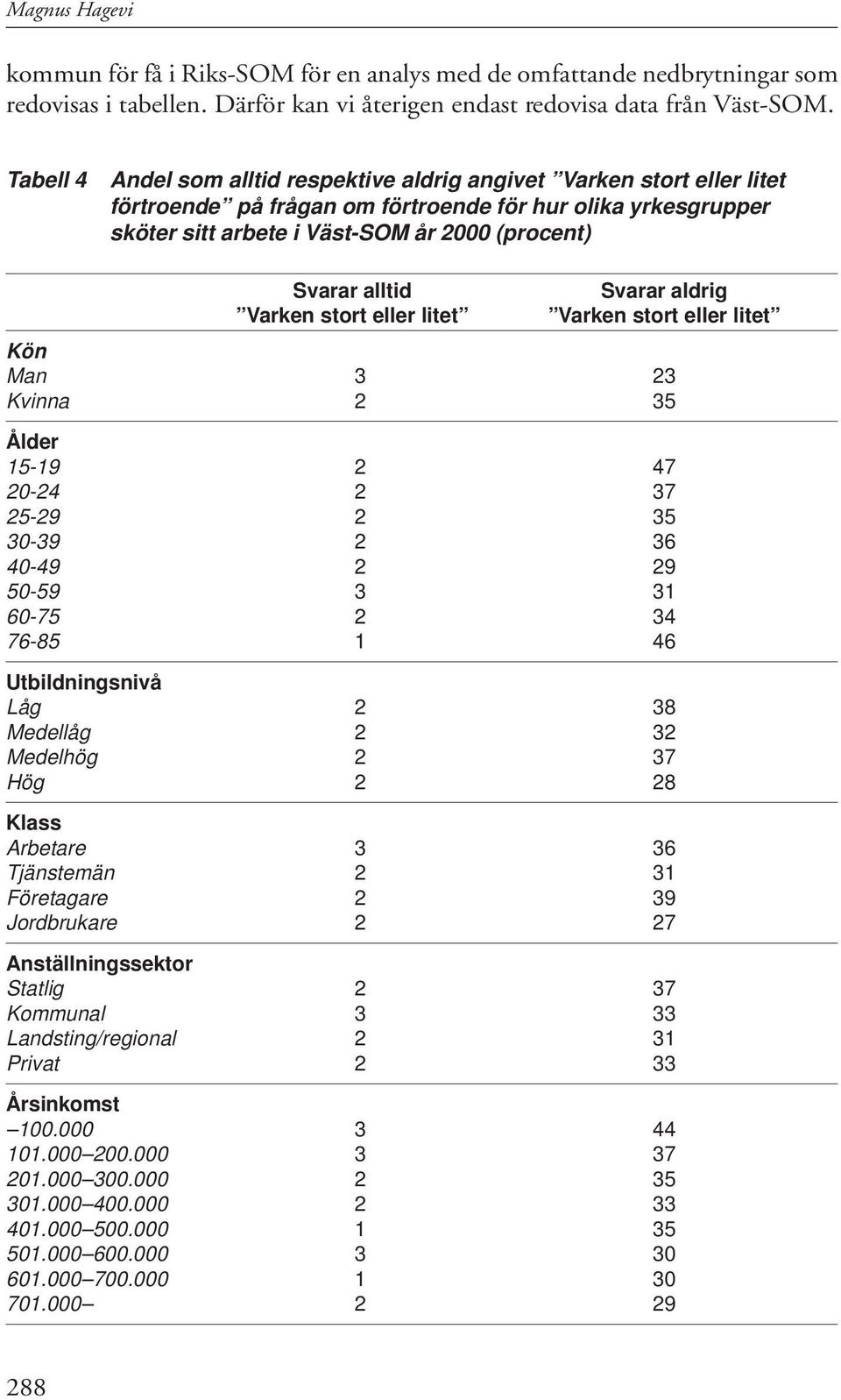 alltid Varken stort eller litet Svarar aldrig Varken stort eller litet Kön Man 3 23 Kvinna 2 35 Ålder 15-19 2 47 20-24 2 37 25-29 2 35 30-39 2 36 40-49 2 29 50-59 3 31 60-75 2 34 76-85 1 46