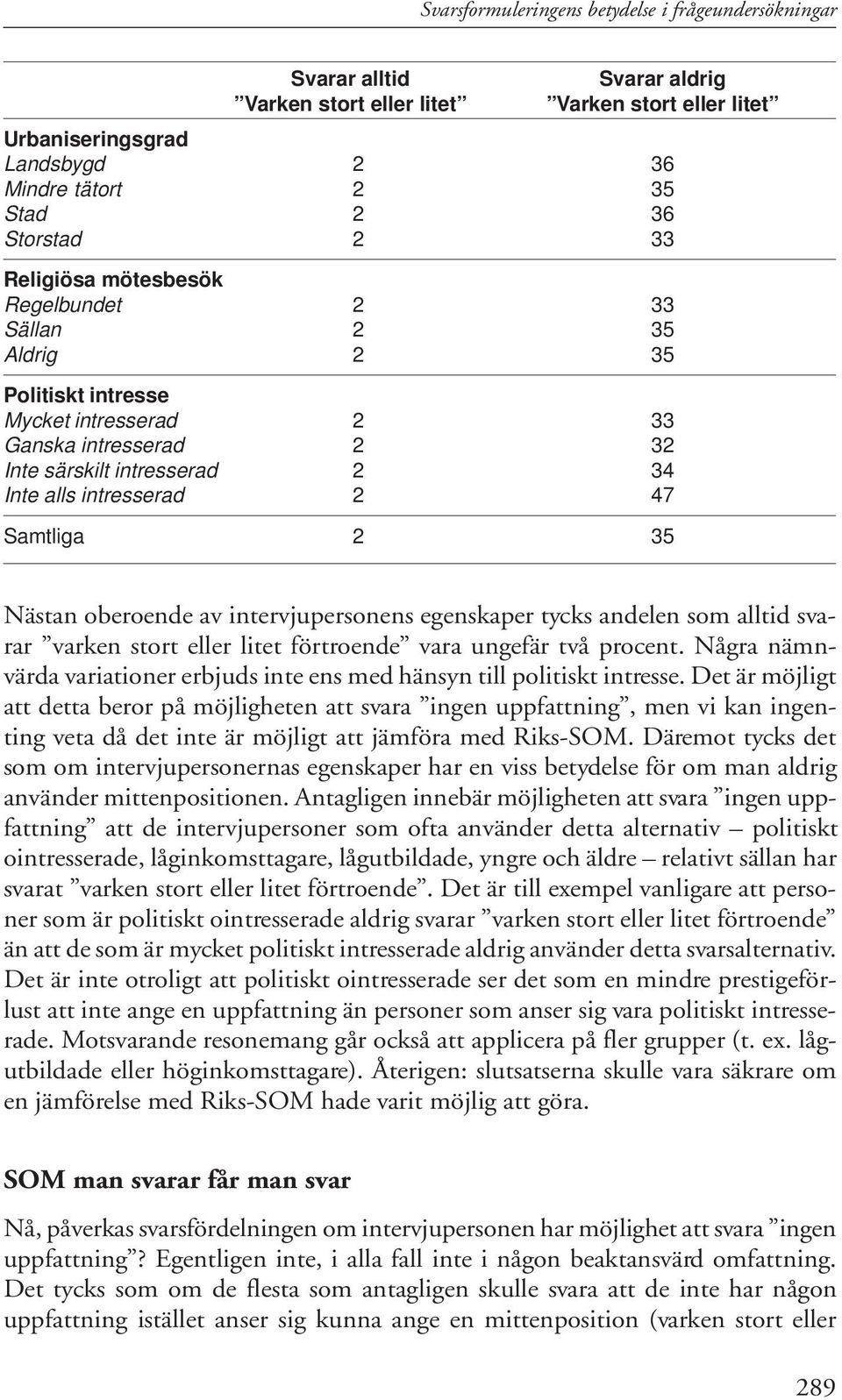 47 Samtliga 2 35 Nästan oberoende av intervjupersonens egenskaper tycks andelen som alltid svarar varken stort eller litet förtroende vara ungefär två procent.