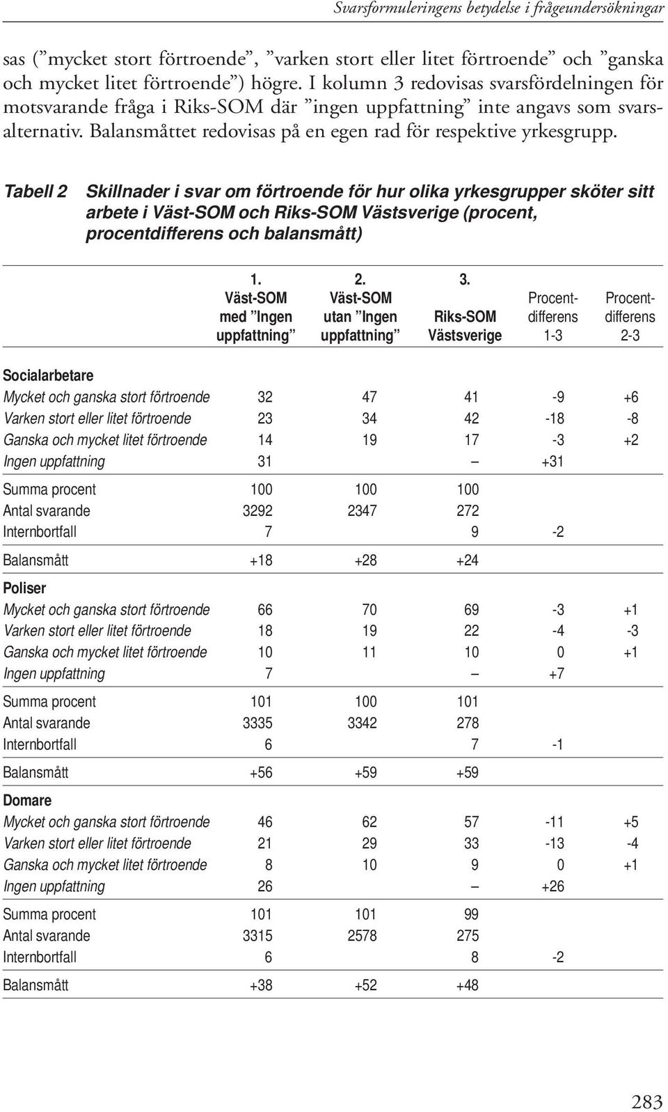 Tabell 2 Skillnader i svar om förtroende för hur olika yrkesgrupper sköter sitt arbete i Väst-SOM och Riks-SOM Västsverige (procent, procentdifferens och balansmått) 1. 2. 3.