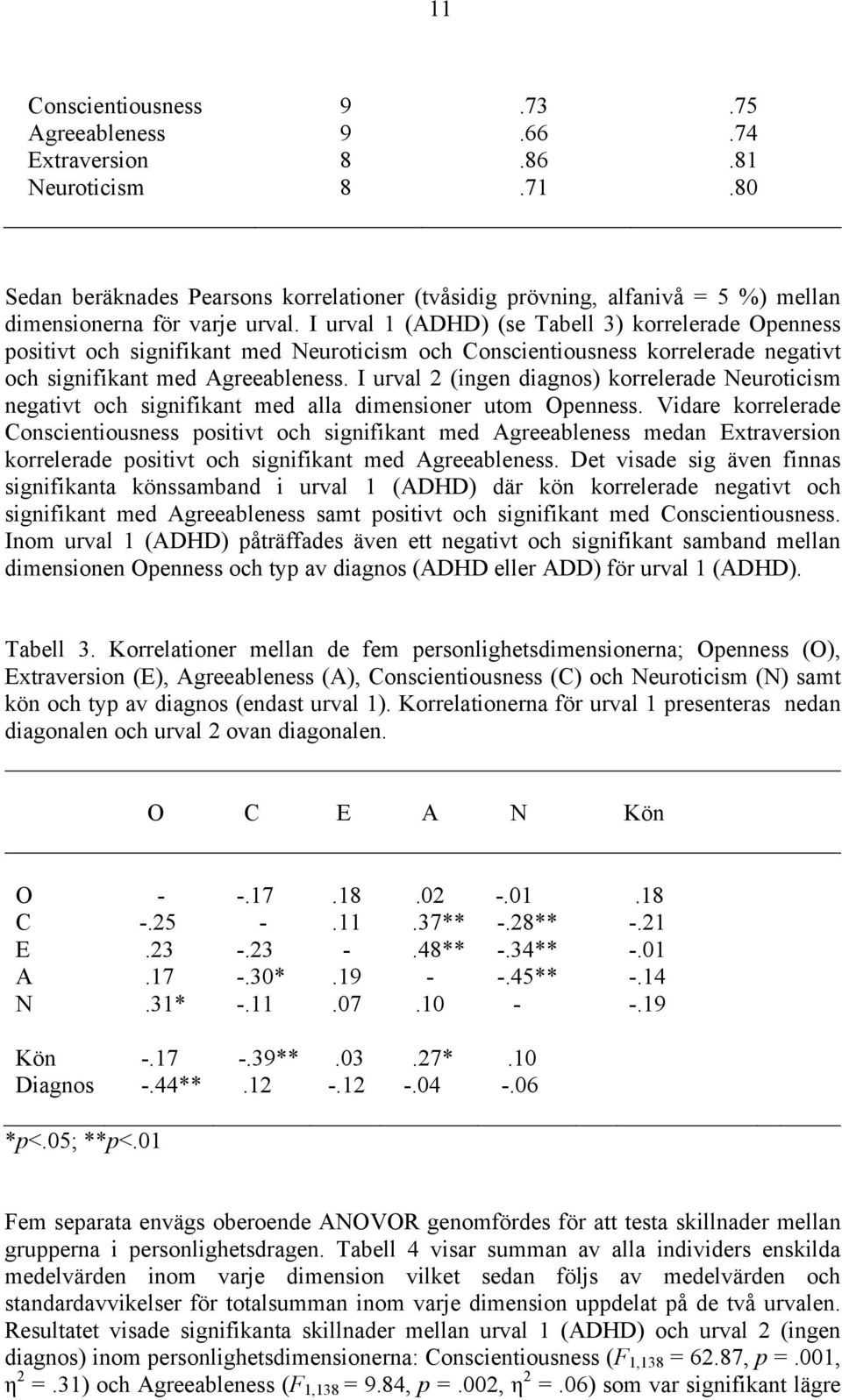 I urval 1 (ADHD) (se Tabell 3) korrelerade Openness positivt och signifikant med Neuroticism och Conscientiousness korrelerade negativt och signifikant med Agreeableness.