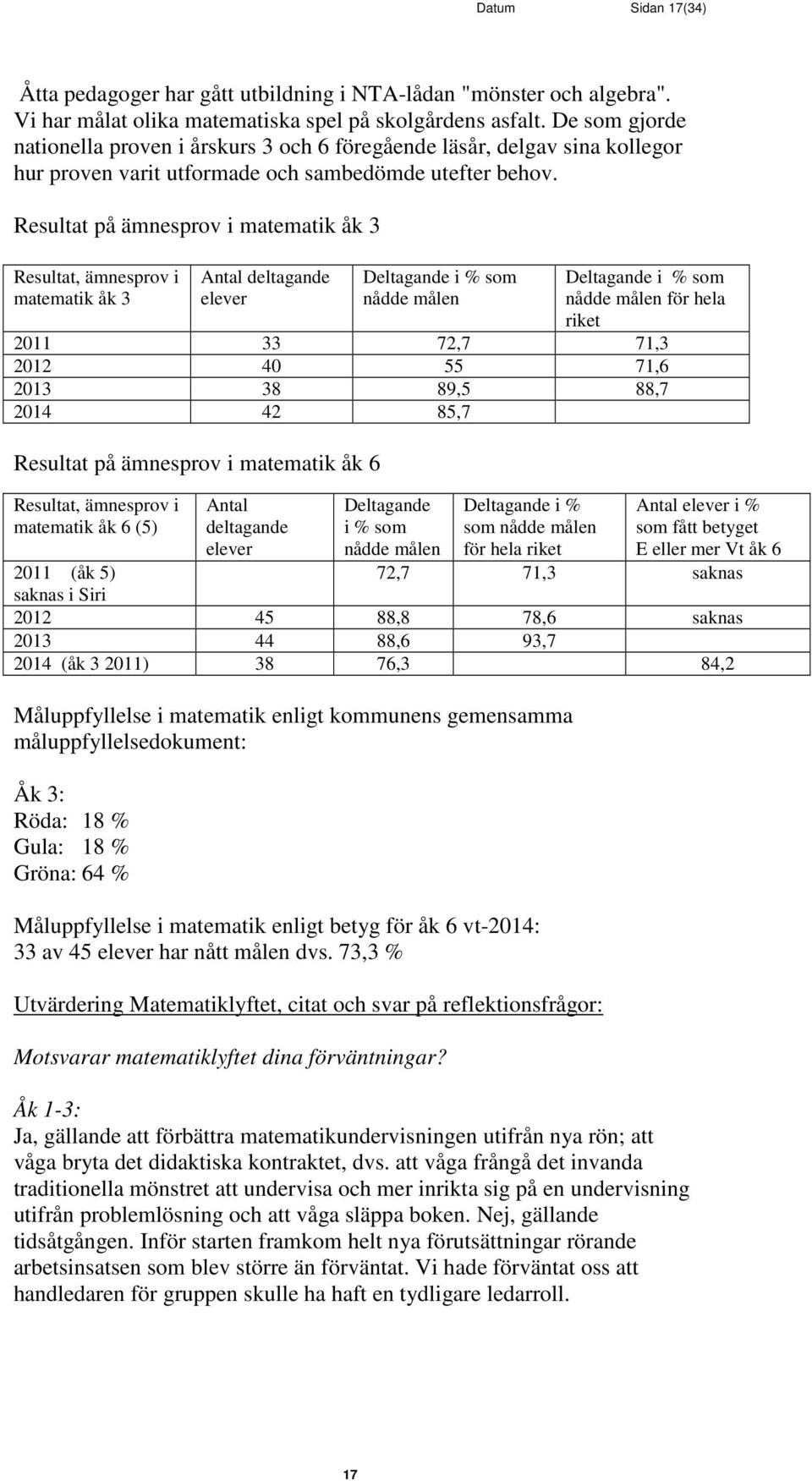 Resultat på ämnesprov i matematik åk 3 Resultat, ämnesprov i matematik åk 3 Antal deltagande elever Deltagande i % som nådde målen Deltagande i % som nådde målen för hela riket 2011 33 72,7 71,3 2012