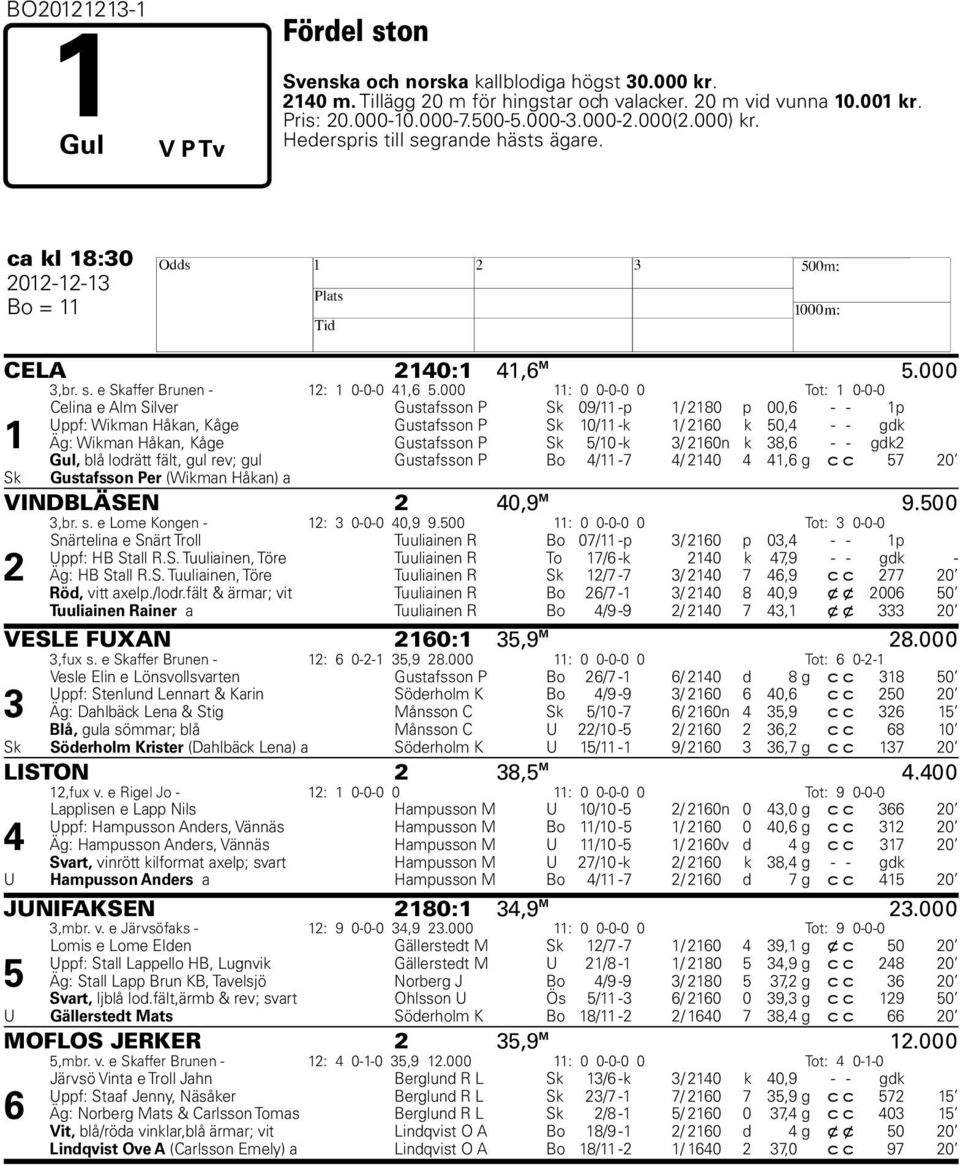000 11: 0 0-0-0 0 Tot: 1 0-0-0 Celina e Alm Silver Gustafsson P Sk 09/11 -p 1/ 2180 p 00,6 - - 1p Uppf: Wikman Håkan, Kåge Gustafsson P Sk 10/11 -k 1/ 2160 k 50,4 - - gdk 1 Äg: Wikman Håkan, Kåge