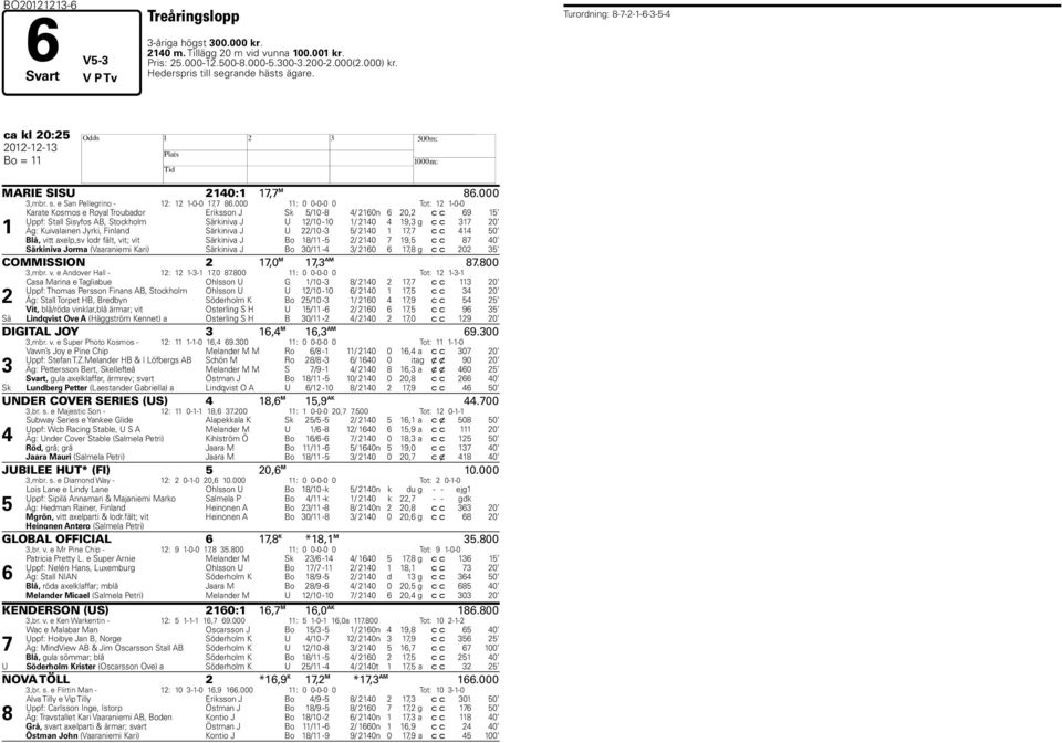 000 11: 0 0-0-0 0 Tot: 12 1-0-0 1 Karate Kosmos e Royal Troubador Eriksson J Sk 5/10-8 4/ 2160n 6 20,2 c c 69 15 Uppf: Stall Sisyfos AB, Stockholm Särkiniva J U 12/10-10 1/ 2140 4 19,3 g c c 317 20