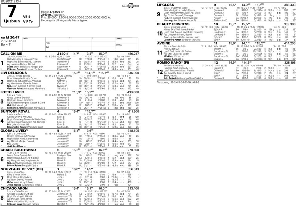 400 Tot: 53 7-7-6 1 Call Me Laday e Express Pride Gustafsson P Bo 17/8-8 2/ 2140 d 13 ag c c 161 25 Uppf: Åke Svanstedt AB, Kvänum Adielsson E B 20/10-3 8/ 2140 6 15,2 a c c 233 25 Äg: Jonsson