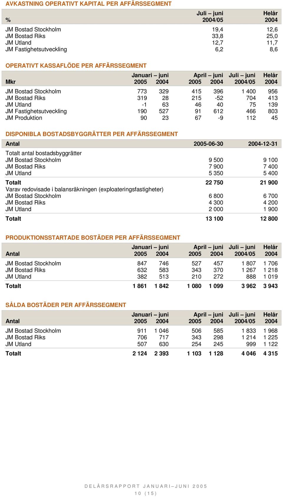 Produktion 90 23 67-9 112 45 DISPONIBLA BOSTADSBYGGRÄTTER PER AFFÄRSSEGMENT Antal 2005-06-30 2004-12-31 Totalt antal bostadsbyggrätter JM Bostad Stockholm 9 500 9 100 JM Bostad Riks 7 900 7 400 JM