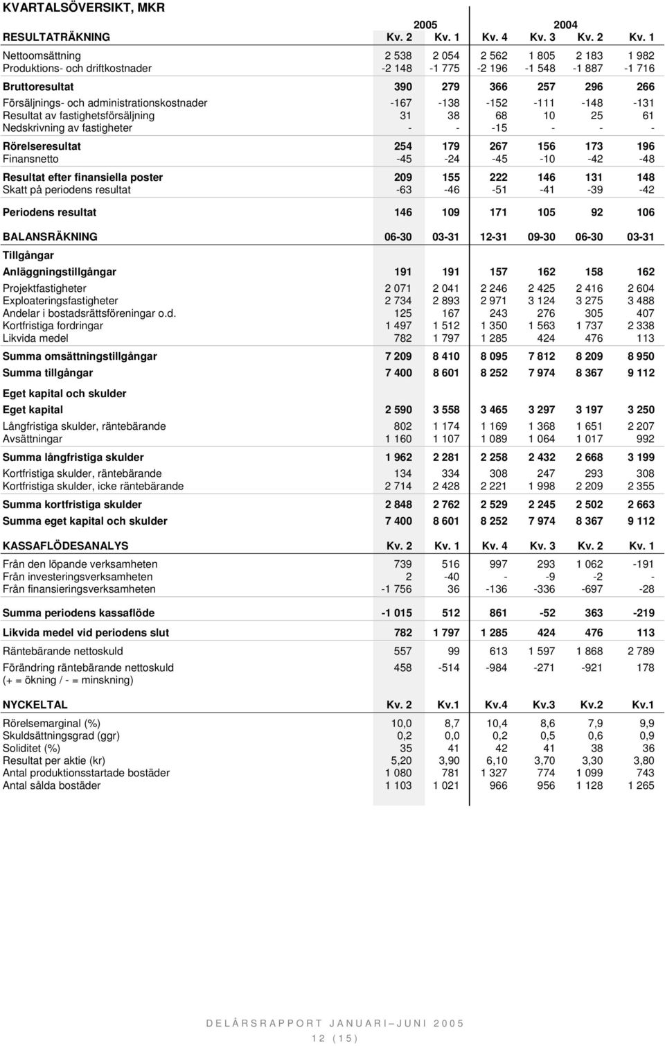 1 Nettoomsättning 2 538 2 054 2 562 1 805 2 183 1 982 Produktions- och driftkostnader -2 148-1 775-2 196-1 548-1 887-1 716 Bruttoresultat 390 279 366 257 296 266 Försäljnings- och