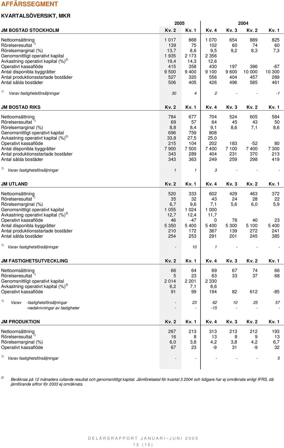 1 Nettoomsättning 1 017 868 1 070 654 889 825 Rörelseresultat 139 75 102 60 74 60 Rörelsemarginal (%) 13,7 8,6 9,5 9,2 8,3 7,3 Genomsnittligt operativt kapital 1 935 2 173 2 356 Avkastning operativt