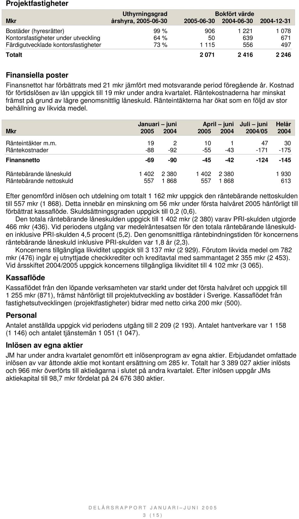 Kostnad för förtidslösen av lån uppgick till 19 mkr under andra kvartalet. Räntekostnaderna har minskat främst på grund av lägre genomsnittlig låneskuld.