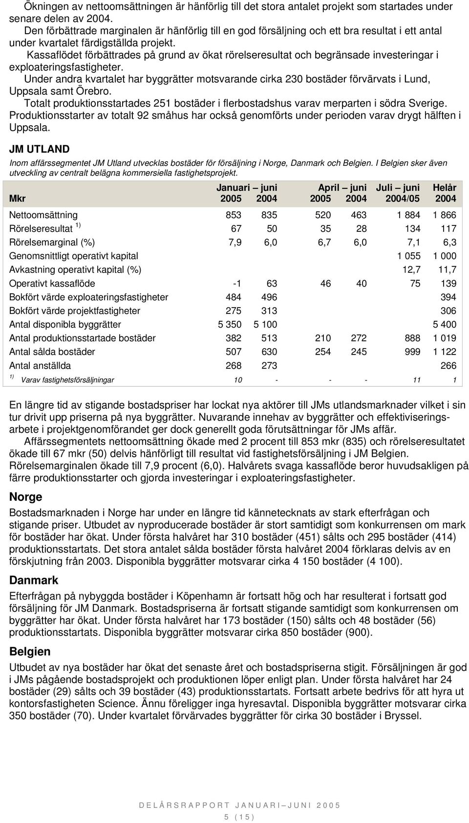 Kassaflödet förbättrades på grund av ökat rörelseresultat och begränsade investeringar i exploateringsfastigheter.