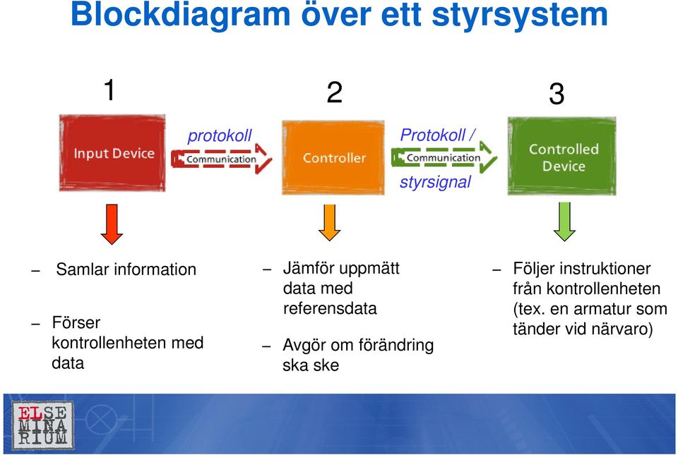 Förser kontrollenheten med data Avgör om förändring ska ske Följer