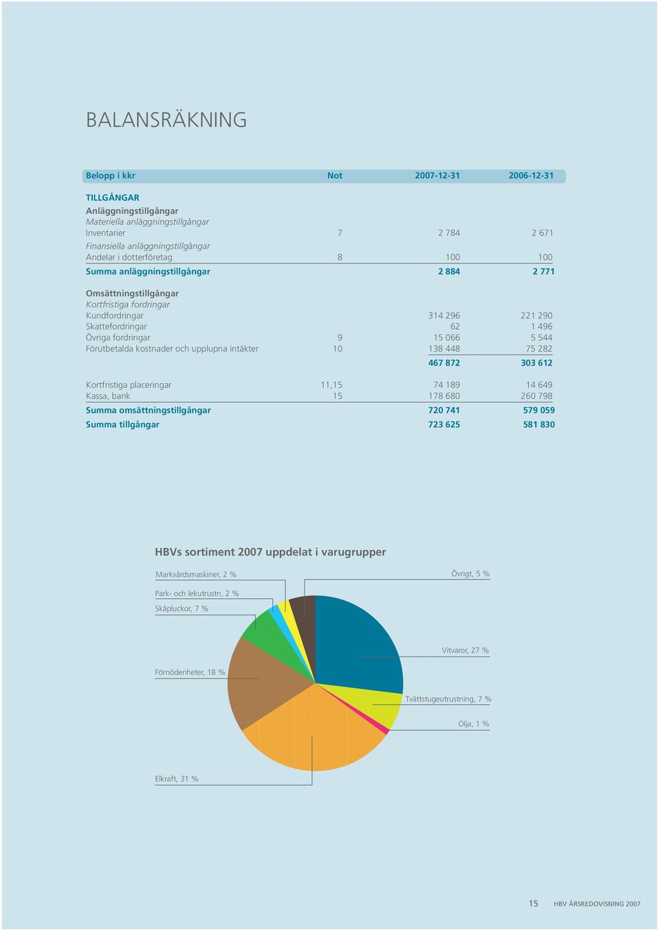 Förutbetalda kostnader och upplupna intäkter 10 138 448 75 282 467 872 303 612 Kortfristiga placeringar 11,15 74 189 14 649 Kassa, bank 15 178 680 260 798 Summa omsättningstillgångar 720 741 579 059