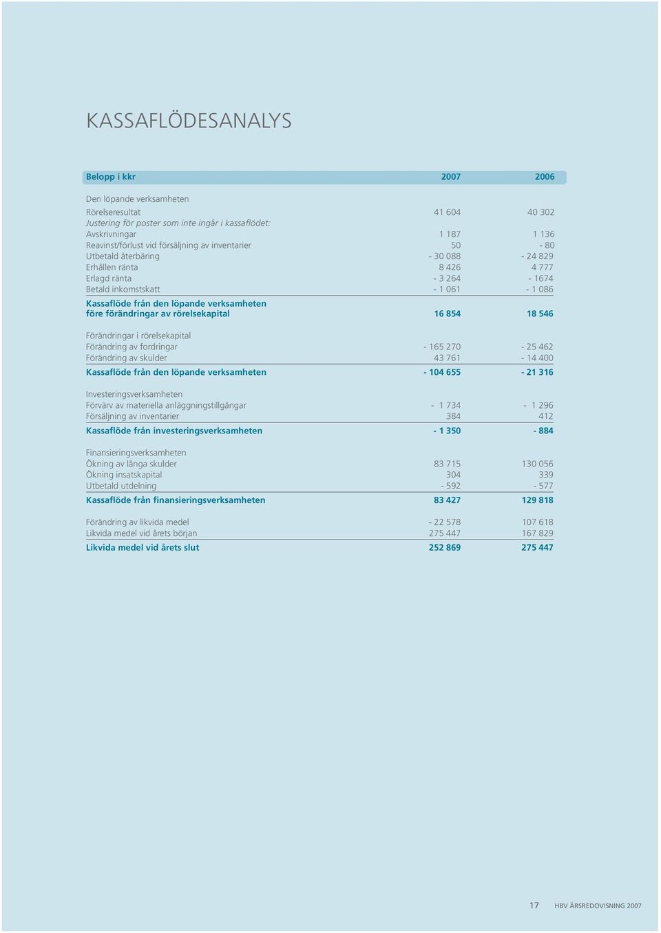 före förändringar av rörelsekapital 16 854 18 546 Förändringar i rörelsekapital Förändring av fordringar - 165 270-25 462 Förändring av skulder 43 761-14 400 Kassaflöde från den löpande verksamheten