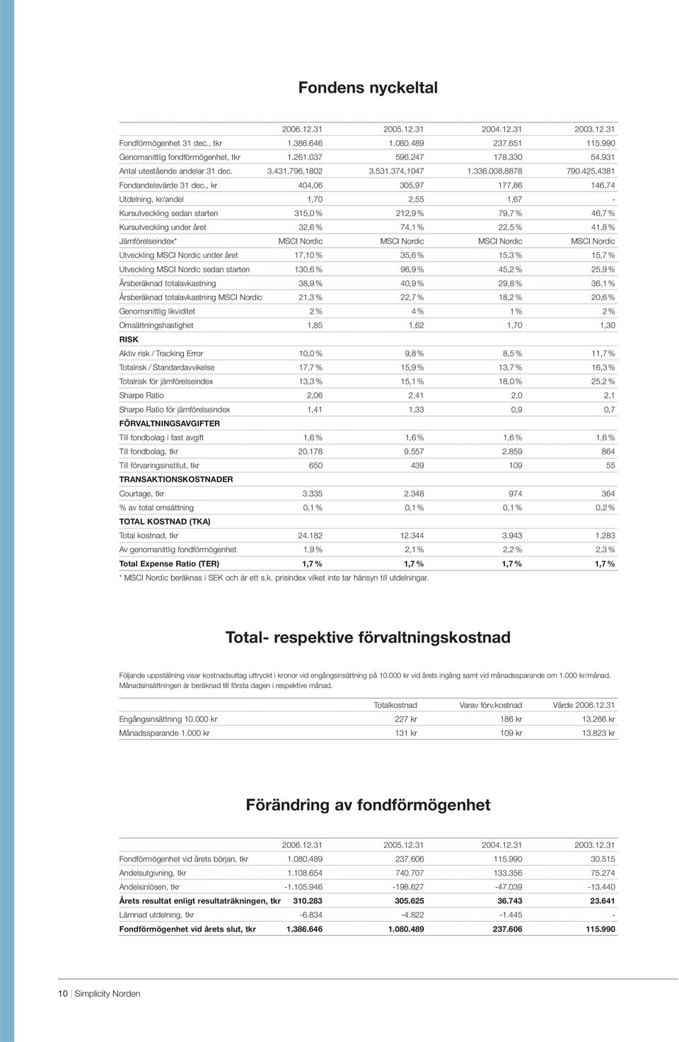 , kr 404,06 305,97 177,86 146,74 Utdelning, kr/andel 1,70 2,55 1,67 - Kursutveckling sedan starten 315,0 % 212,9 % 79,7 % 46,7 % Kursutveckling under året 32,6 % 74,1 % 22,5 % 41,8 % Jämförelseindex*