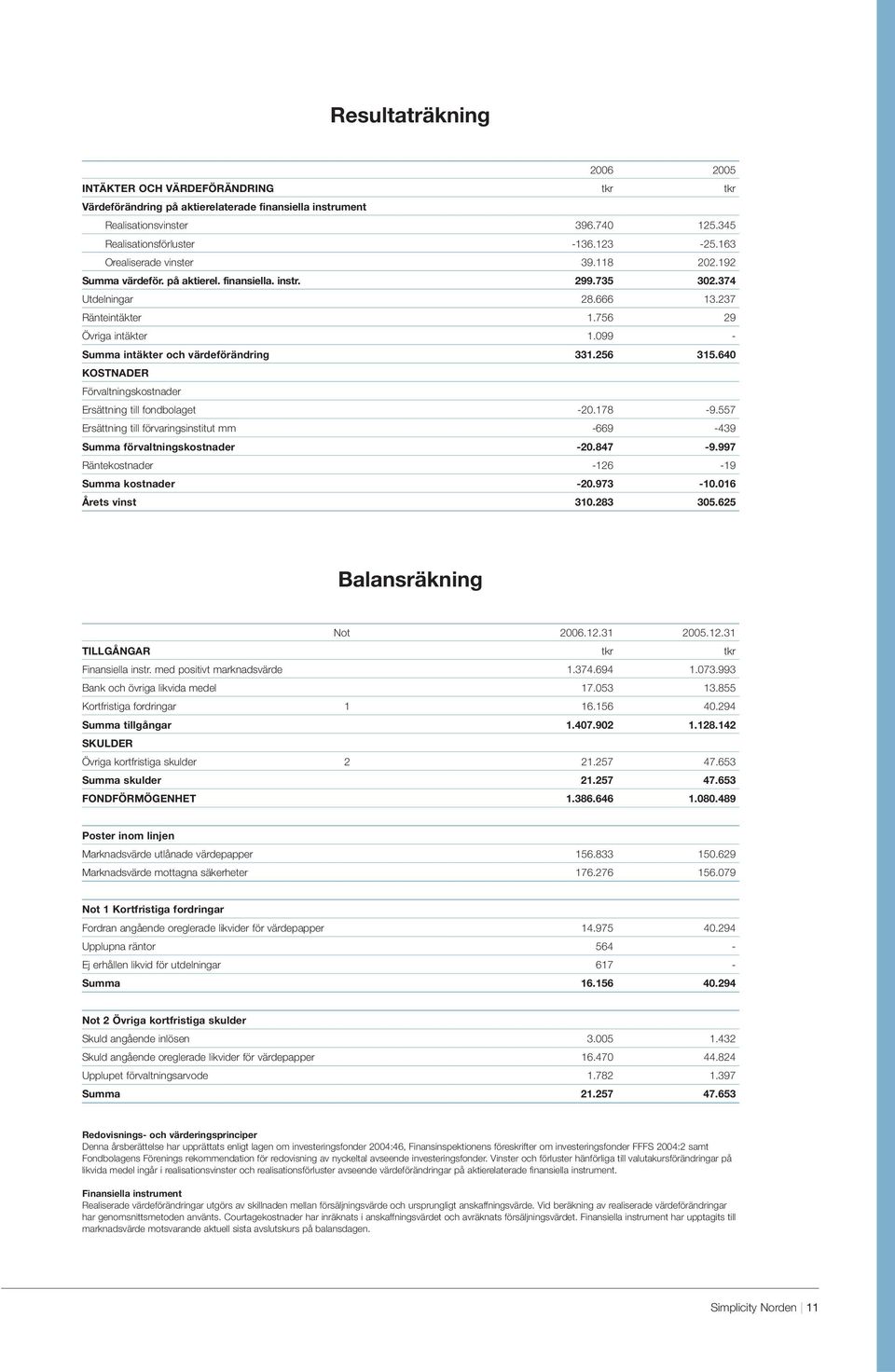 099 - Summa intäkter och värdeförändring 331.256 315.640 KOSTNADER Förvaltningskostnader Ersättning till fondbolaget -20.178-9.
