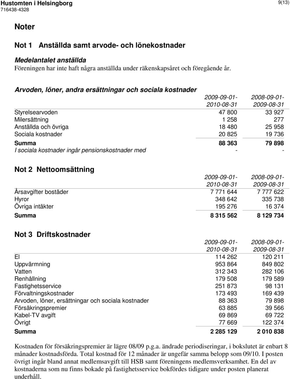 736 Summa 88 363 79 898 I sociala kostnader ingår pensionskostnader med - - Not 2 Nettoomsättning 2009-09-01-2008-09-01- Årsavgifter bostäder 7 771 644 7 777 622 Hyror 348 642 335 738 Övriga intäkter