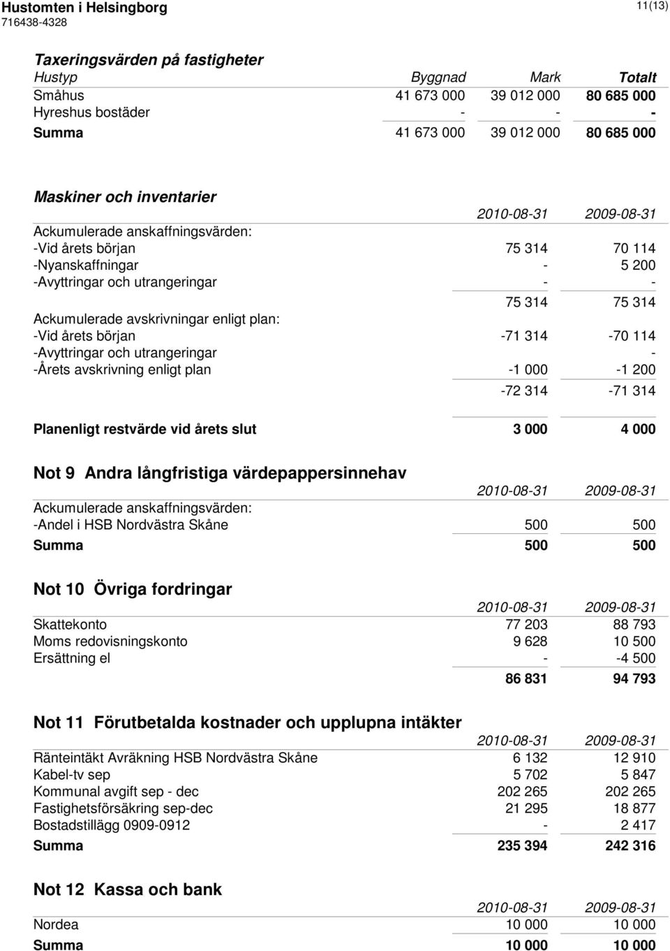 plan: -Vid årets början -71 314-70 114 -Avyttringar och utrangeringar - -Årets avskrivning enligt plan -1 000-1 200-72 314-71 314 Planenligt restvärde vid årets slut 3 000 4 000 Not 9 Andra