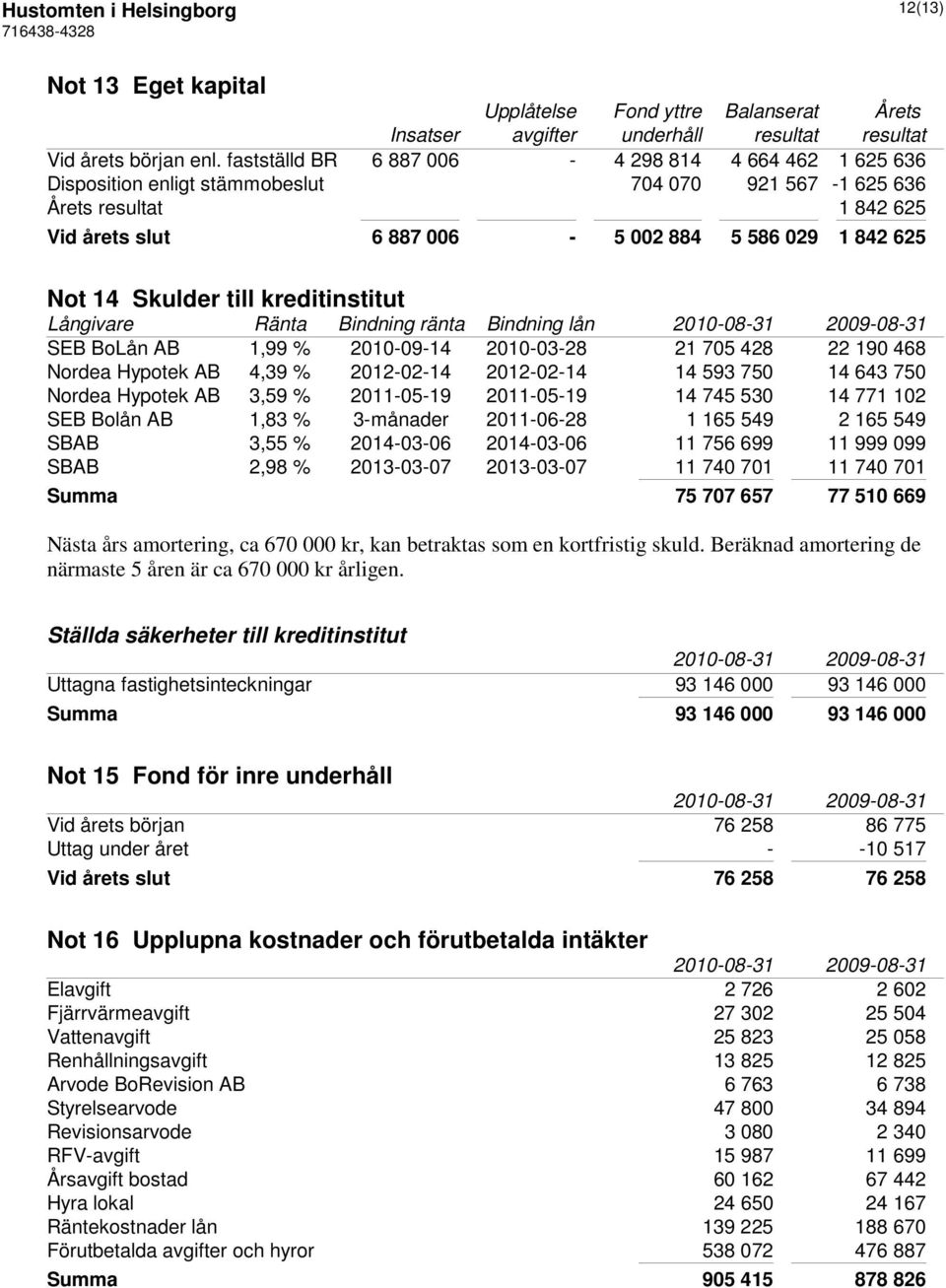 Skulder till kreditinstitut Långivare Ränta Bindning ränta Bindning lån SEB BoLån AB 1,99 % 2010-09-14 2010-03-28 21 705 428 22 190 468 Nordea Hypotek AB 4,39 % 2012-02-14 2012-02-14 14 593 750 14