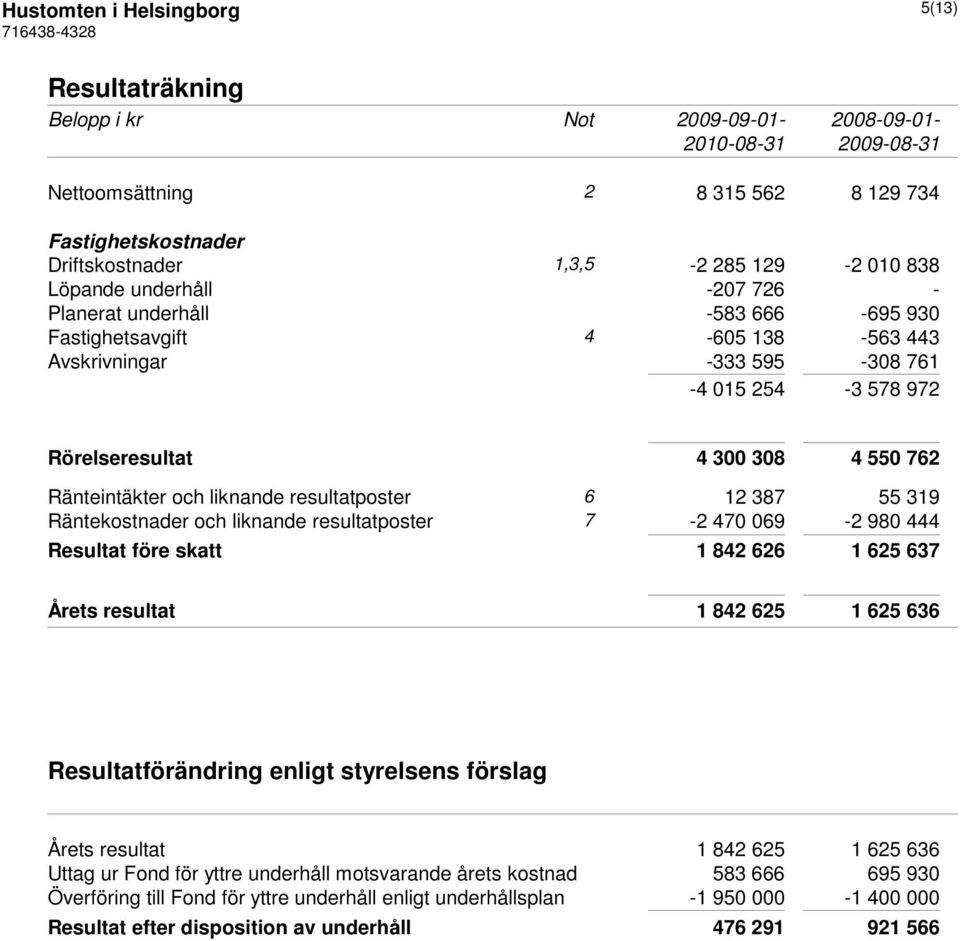 liknande resultatposter 6 12 387 55 319 Räntekostnader och liknande resultatposter 7-2 470 069-2 980 444 Resultat före skatt 1 842 626 1 625 637 Årets resultat 1 842 625 1 625 636 Resultatförändring